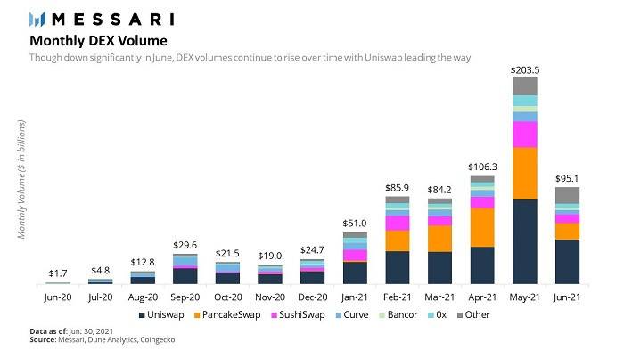 Messari 二季度 DeFi 报告：Uniswap V3 坐稳 DEX 龙头，USDC 崛起