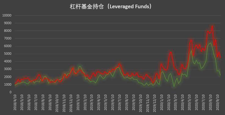 市场缺乏明确单边倾向 价格波动主导调仓思路 | CFTC COT 比特币持仓周报