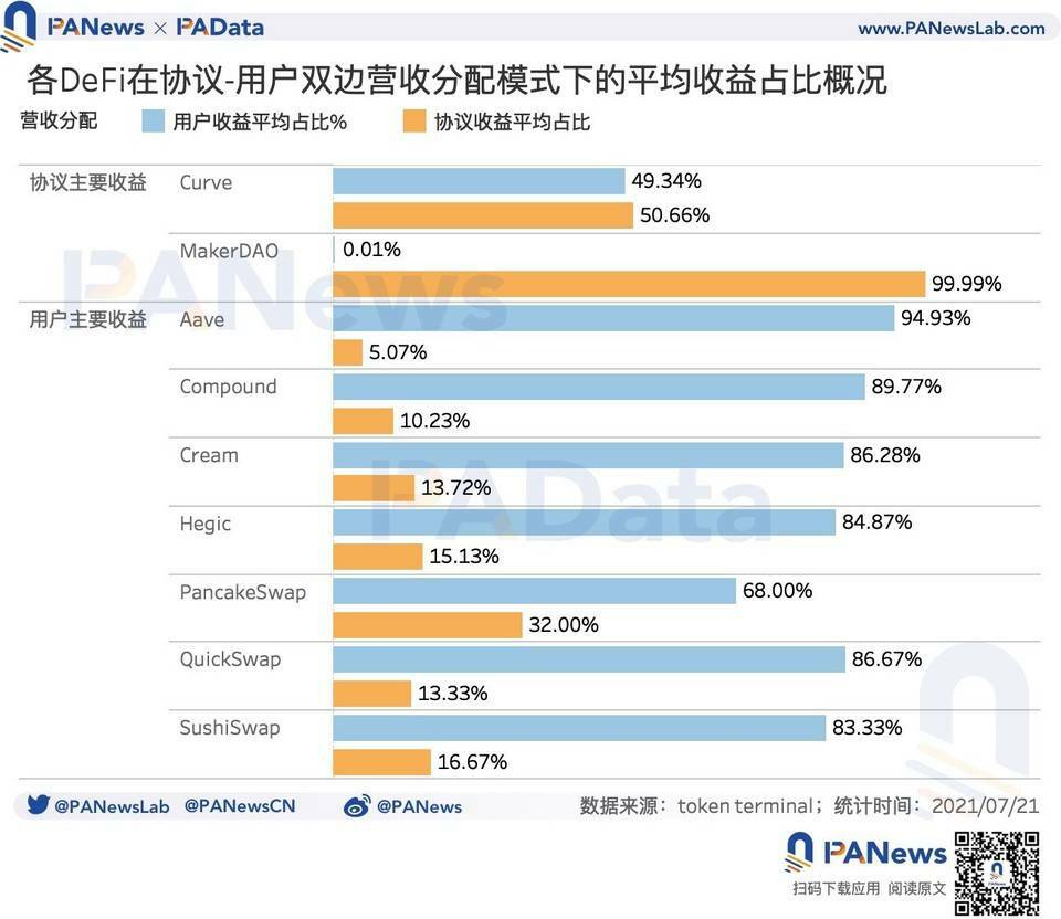 DeFi 扩张路上究竟谁是赢家？数据解析主要 DeFi 协议营收概况