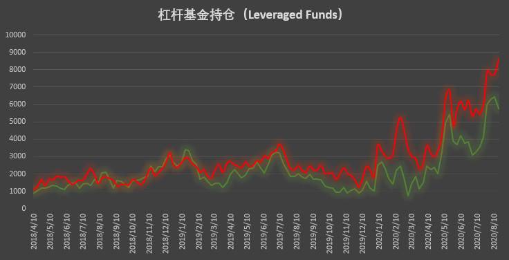  | CFTC COT 比特币持仓周报