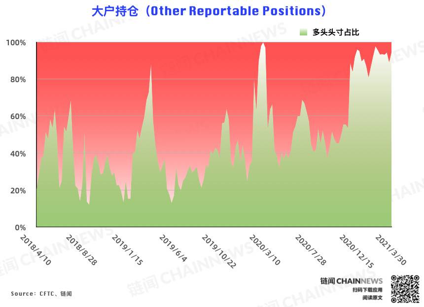 反弹难以为继？机构、散户一致逆势弃多逐空 | CFTC COT 比特币持仓周报