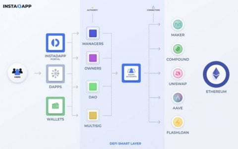 全面解析 DeFi 聚合平台 InstaDApp 业务模式、代币机制与估值