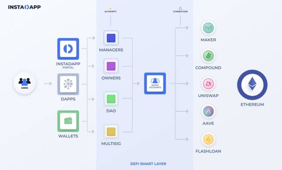 全面解析 DeFi 聚合平台 InstaDApp 业务模式、代币机制与估值