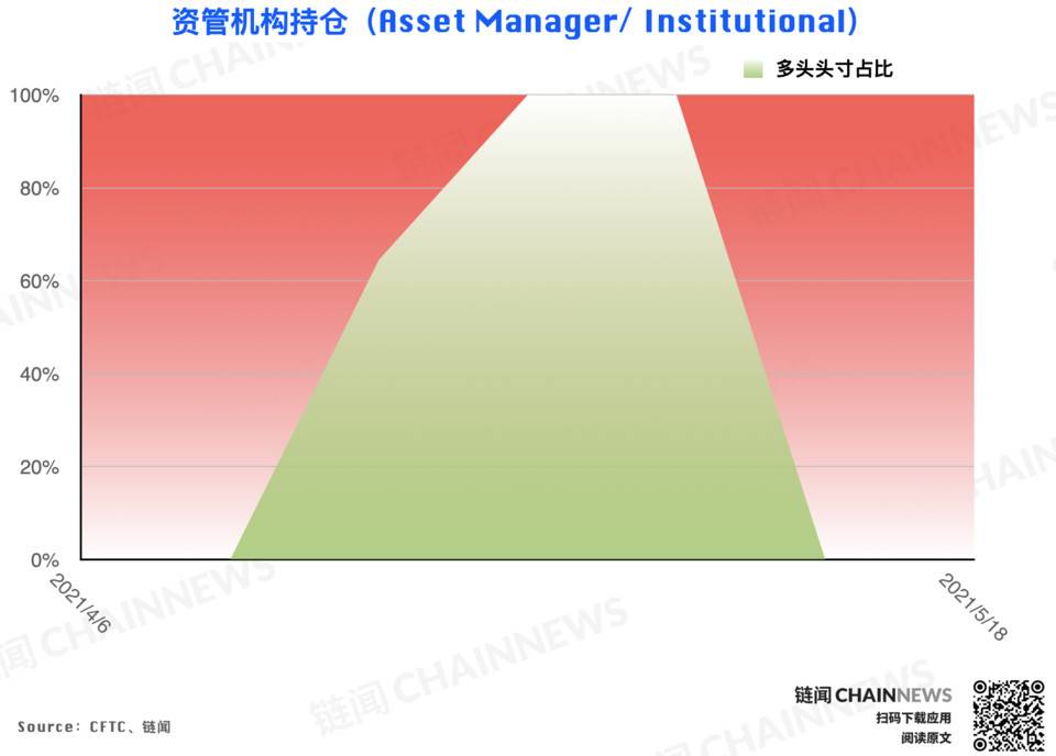 | CFTC COT 加密货币持仓周报