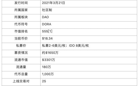 五分钟读懂 DoraFactory：波卡生态 DAO 基础设施