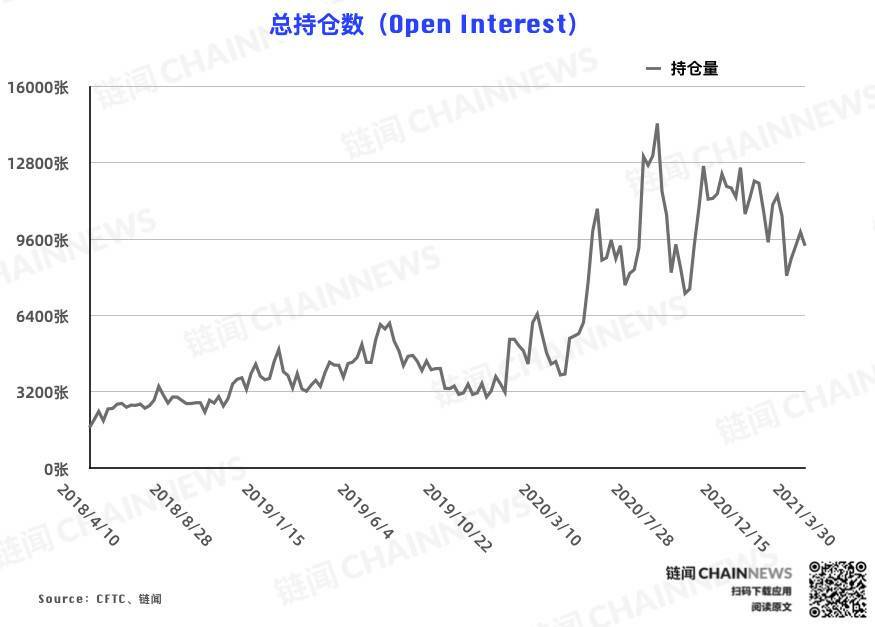 反弹难以为继？机构、散户一致逆势弃多逐空 | CFTC COT 比特币持仓周报