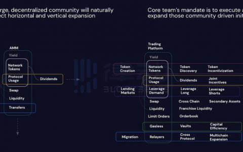 SushiSwap 代币融资提案引热议，有望参与其中的机构们怎么说？