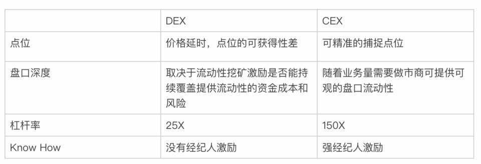 简析新型 DeFi 永续合约 Shield：「无风险」模式带来链上衍生品新机遇？