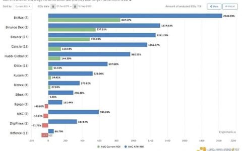 打造加密行业的投资银行，BitMax 双向赋能模式引领市场新风向