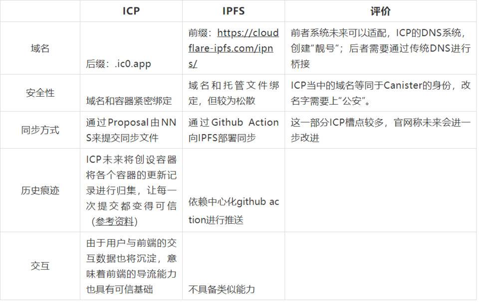 DeFi 如何应对前端托管风险？了解 ICP 与 IPFS 托管方案