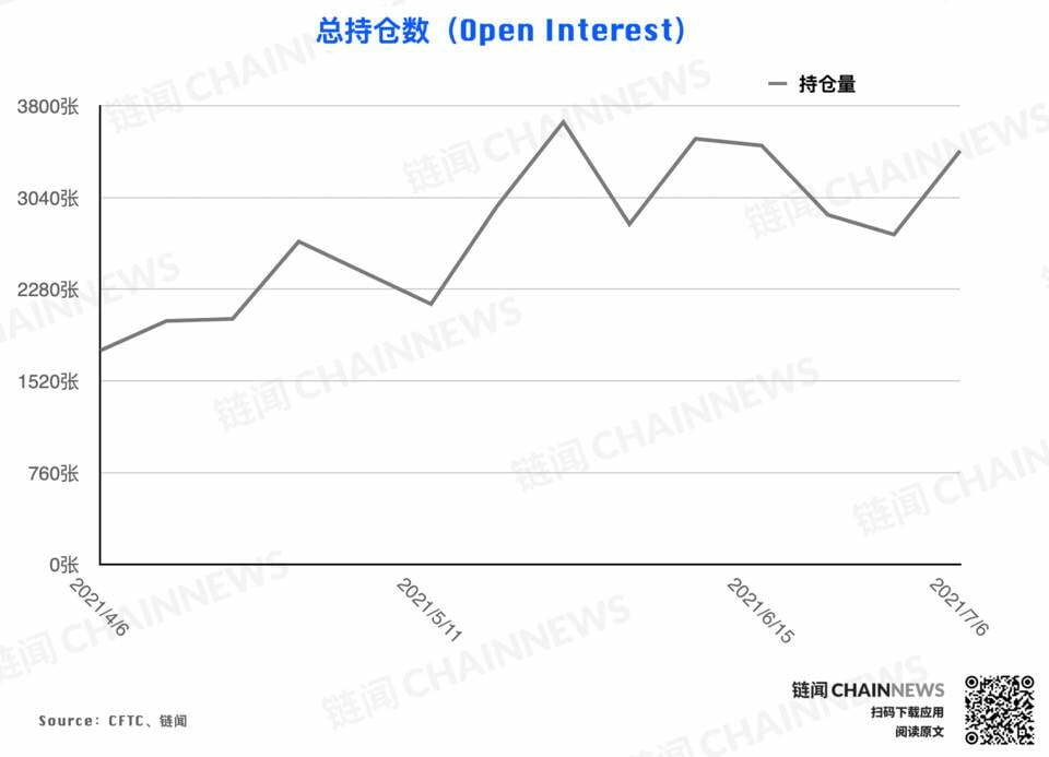 市场无视行情弱势？乐观氛围已「逆市」成型 | CFTC COT 加密货币持仓周报