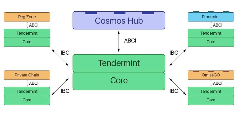 跨链通信协议呼之欲出：重新梳理 Cosmos 及 IBC 架构和进展