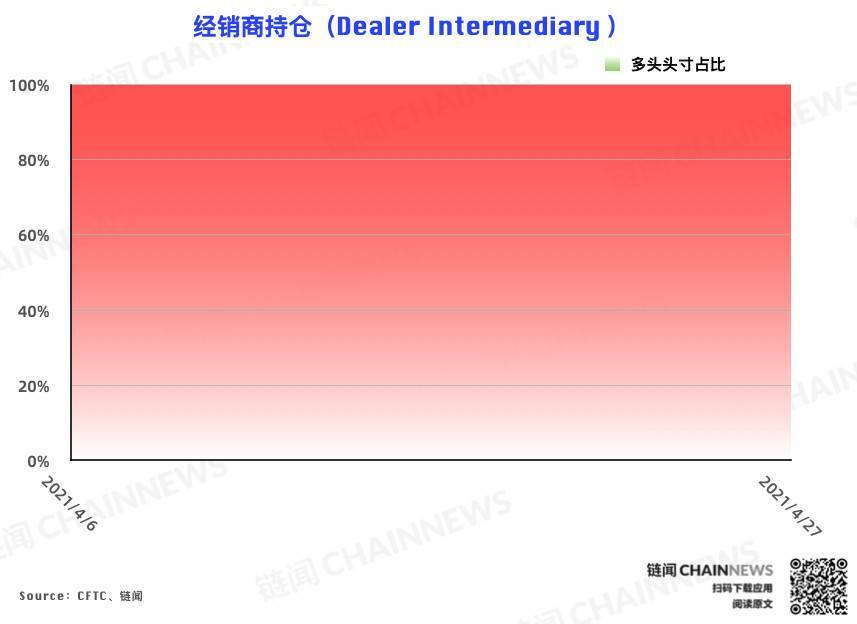 CME 以太坊期货热度稳步增长，大户再度成功埋伏 | CFTC COT 以太坊持仓周报