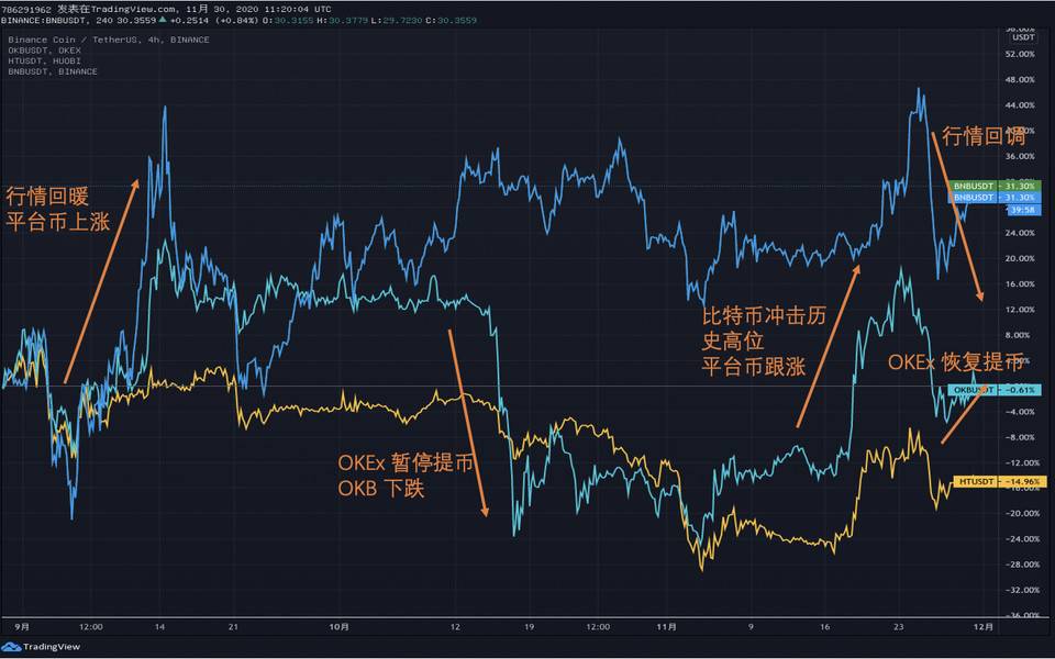 五大数据揭晓三大交易所 60 天变化