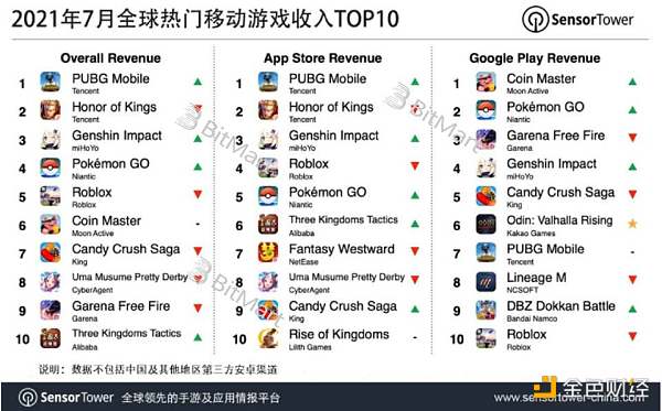 从底层技术和业务逻辑深入分析 GameFi 链游的可持续性