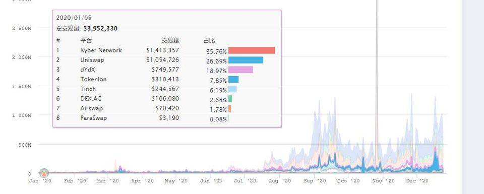 回望 2020 DeFi 闪电进化：从 DEX 和借贷到高阶衍生品与保险等