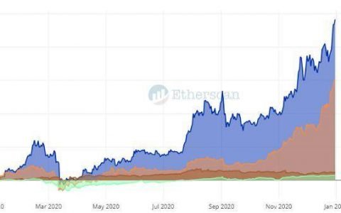 全景式回顾以太坊生态 2020 发展：DeFi、Layer 2 与以太坊 2.0 等