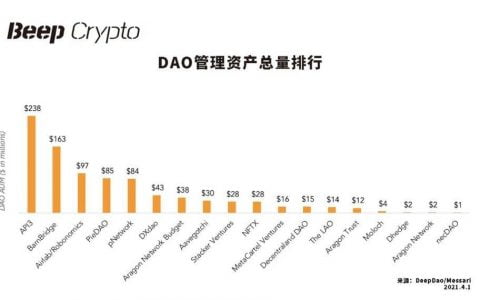 DAO 实验早期，全景式解读 DAO 生态现状、发展趋势及潜力