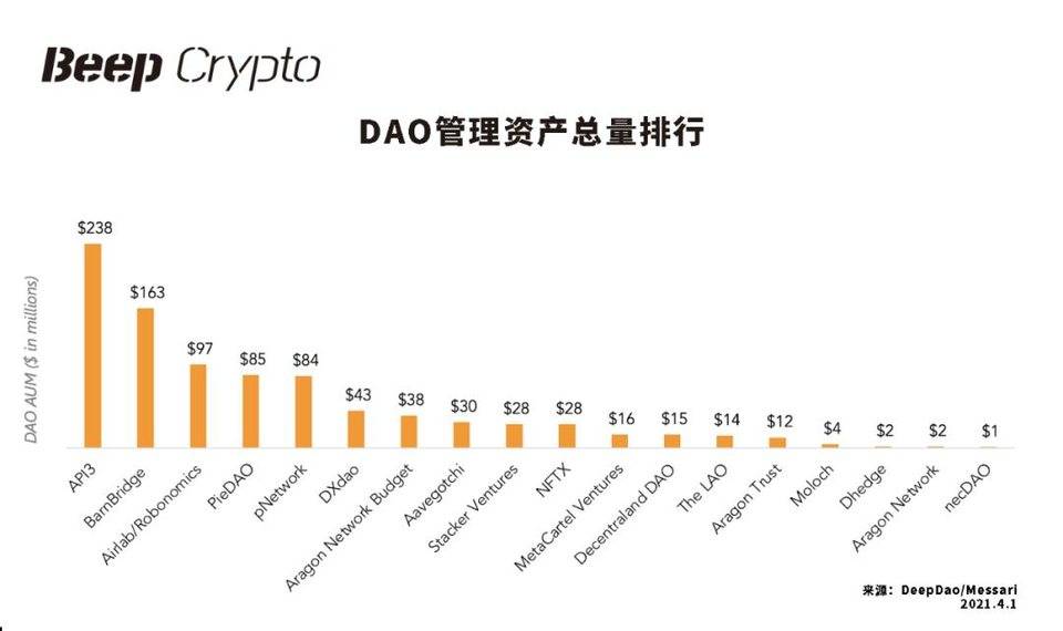 DAO 实验早期，全景式解读 DAO 生态现状、发展趋势及潜力