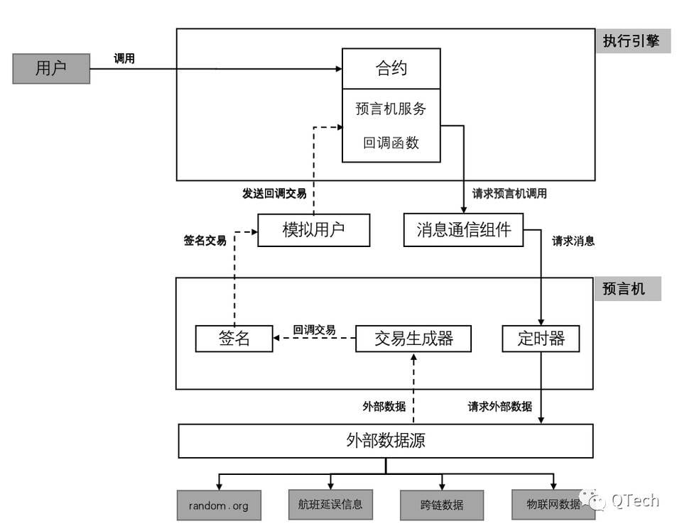 区块链的触角：详解预言机功能架构与技术现状