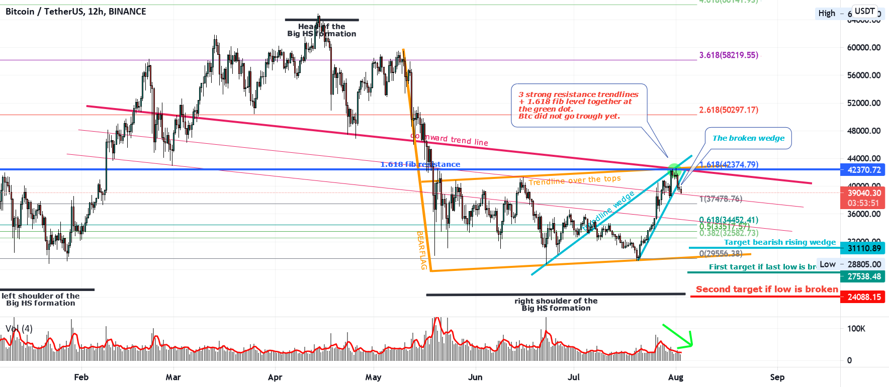 比特币4条强阻力线+大熊市旗/HS 