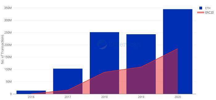 全景式回顾以太坊生态 2020 发展：DeFi、Layer 2 与以太坊 2.0 等