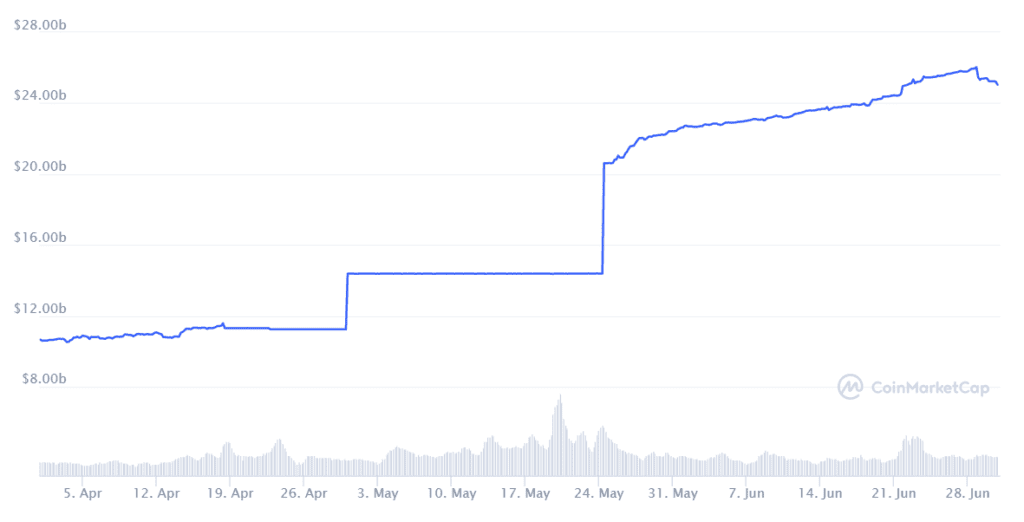 Coinbase：2021 年第二季度，以太坊交易量超过比特币