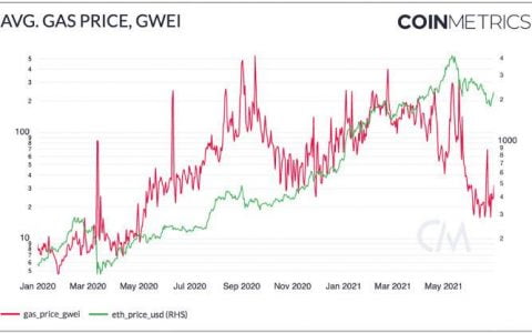 Coin Metrics：以太坊低 Gas 费会成为新常态吗？