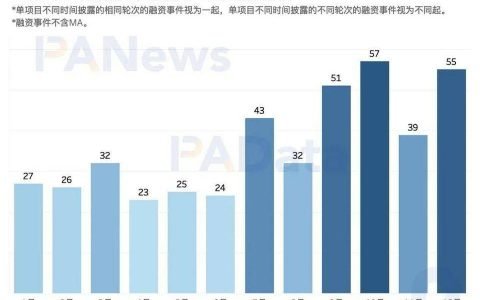 一览 2020 区块链投融资动态：总额超 35 亿美元，DeFi 融资数量多但额度低