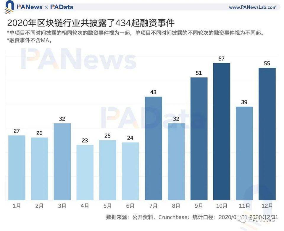 一览 2020 区块链投融资动态：总额超 35 亿美元，DeFi 融资数量多但额度低