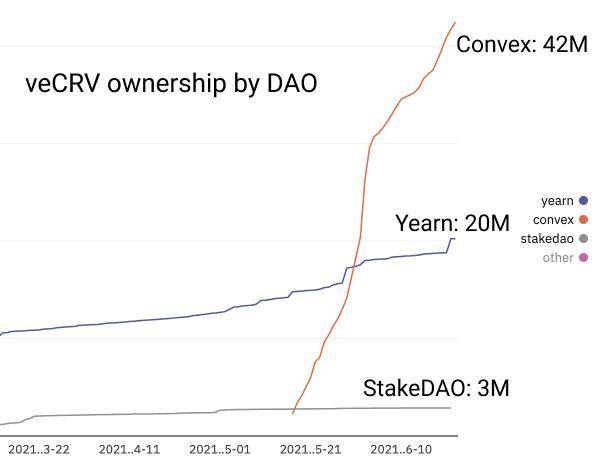 Glassnode：加密行业活动放缓，DeFi 继续向前推进