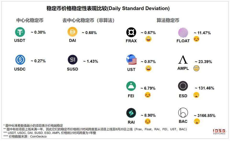 IOSG 行业研究 | 去中心化央行的货币实验