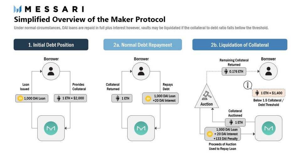 Messari 解读 MakerDAO ：去中心化稳定币协议该如何搭建护城河？