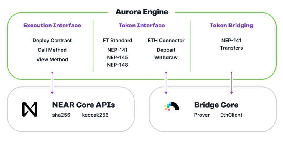 三分钟读懂 NEAR 刚刚上线的 EVM 兼容链 Aurora