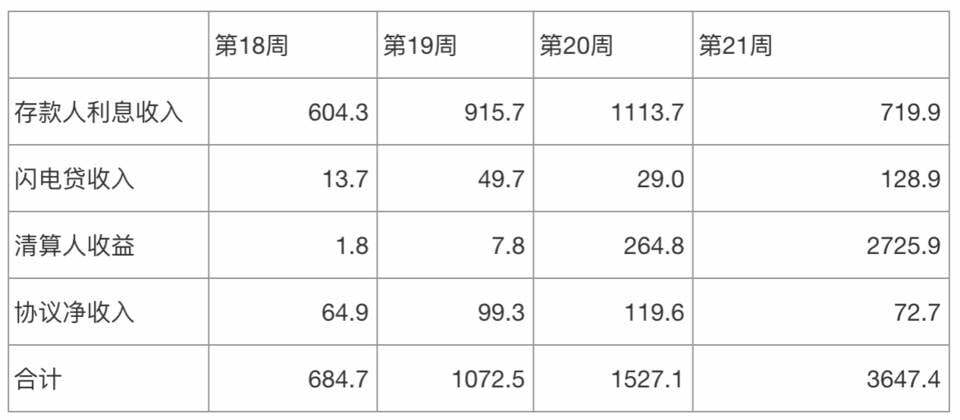 全景式解读 DeFi 借贷龙头 Aave：业务模式、代币经济和投资逻辑