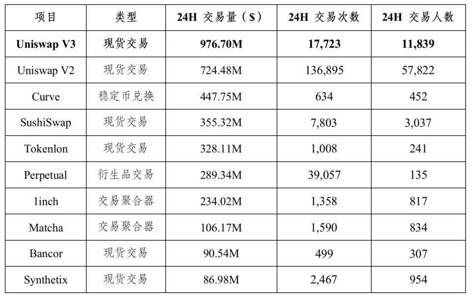 HashKey 郝凯：数据分析 Uniswap V3 上线后市场表现