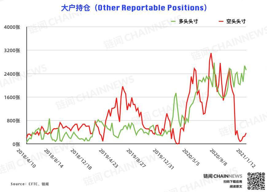 | CFTC COT 比特币持仓周报