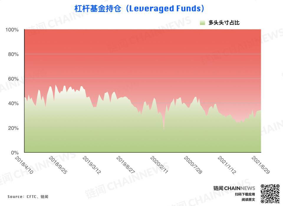 大型机构调仓表现「曝光」对后市明确态度 | CFTC COT 加密货币持仓周报