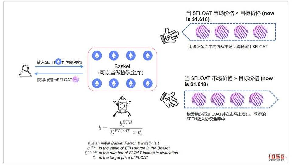 IOSG 行业研究 | 去中心化央行的货币实验