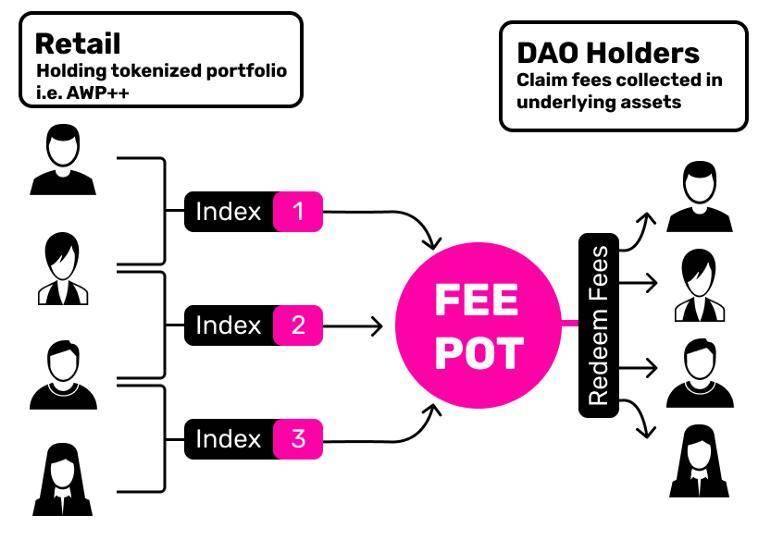 简析链上指数基金 PieDAO 工作与治理机制