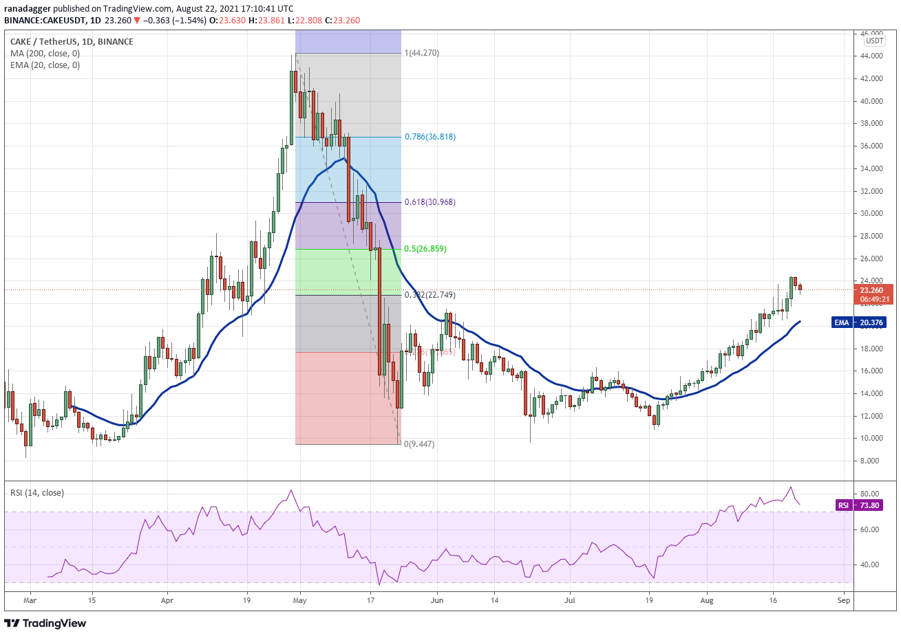 本周最值得关注的 5 大加密货币：BTC、ADA、AVAX、CAKE、ATOM