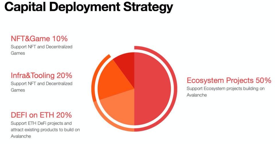 Avalanche 设立亚洲产业基金 Avatar，首期两千万美元用于投资 DeFi 和 NFT 等