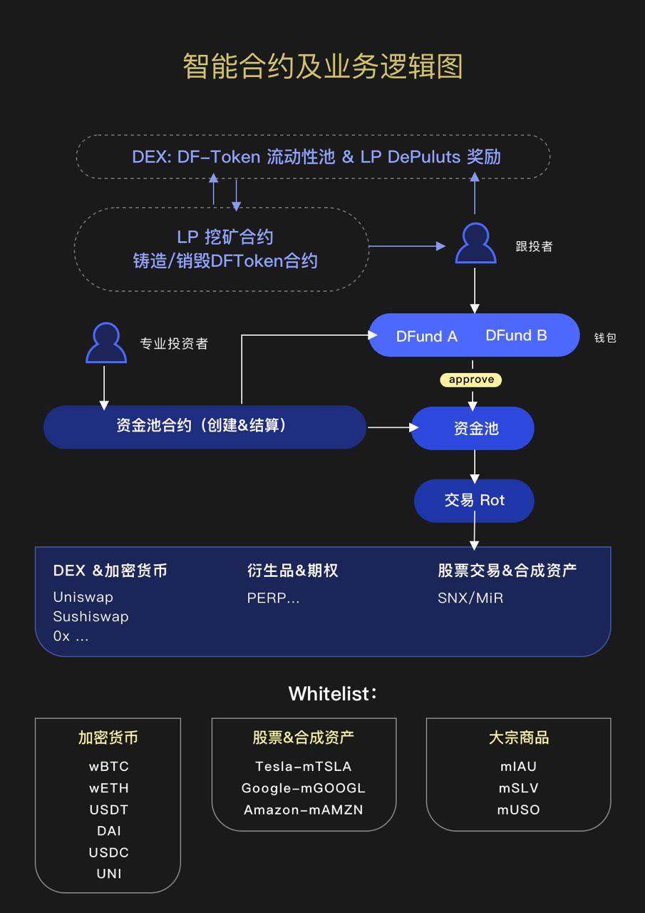 解读新型 DeFi 资管协议 DePlutus：想开启链上基金新时代，还需迈过哪些坎？