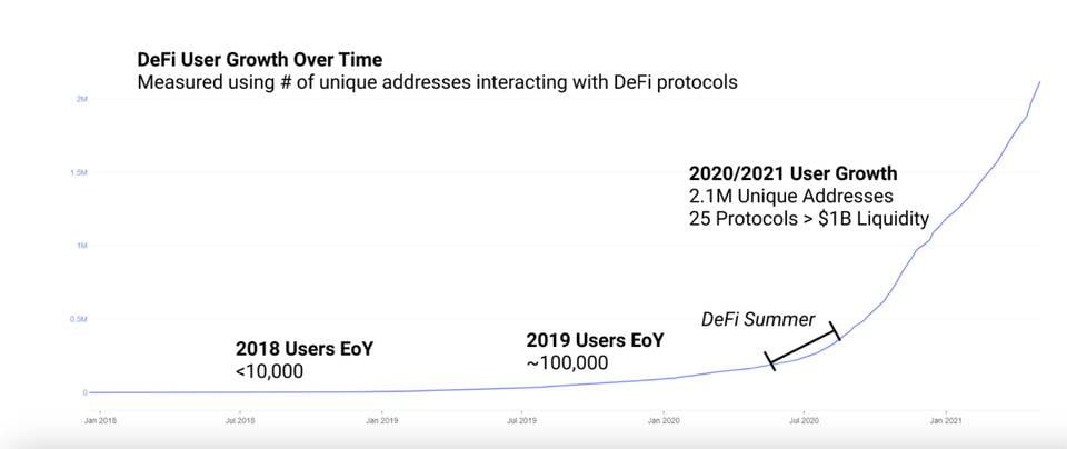 用数据说话：DeFi 究竟发展到了哪个阶段？