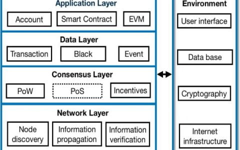 详解以太坊智能合约安全性漏洞，如何有效减少 DeFi 攻击？