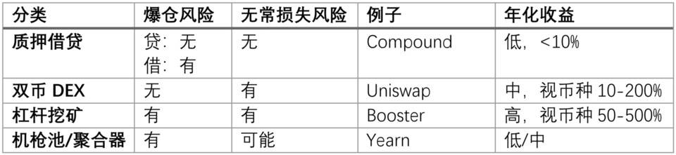 DeFi 大潮下，加密金融机构应如何稳健掘金？