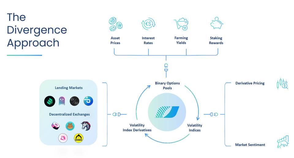 Divergence: 去中心化波动率衍生品平台