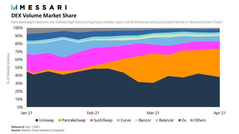 Messari 解析一季度 DEX 表现： PancakeSwap 崛起，SushiSwap 疲弱