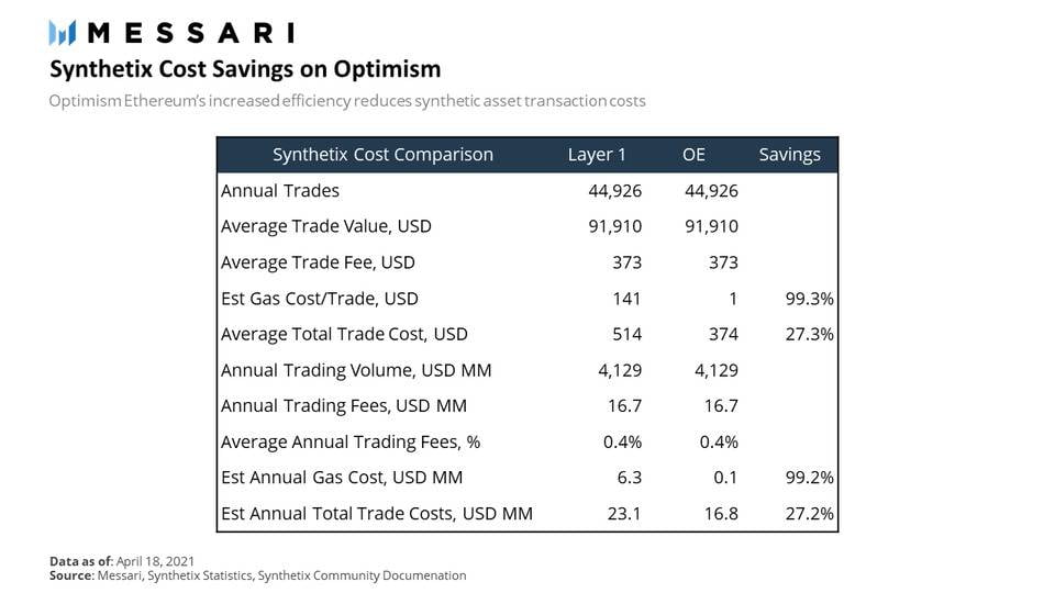 Optimism 能降低 Synthetix 的 Gas 成本，但仍有风险需要关注