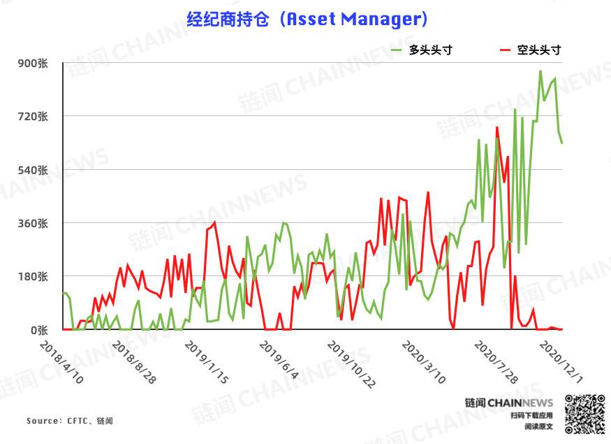  | CFTC COT 比特币持仓周报